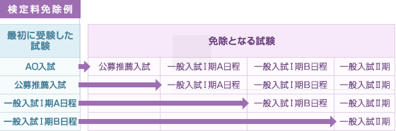 検定料免除例