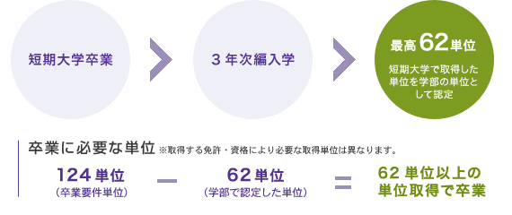 3年次編入学の流れ