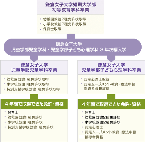 児童学部児童学科・子ども心理学科に編入学した場合