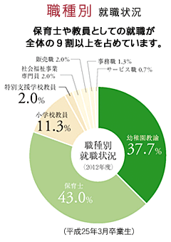 就職状況