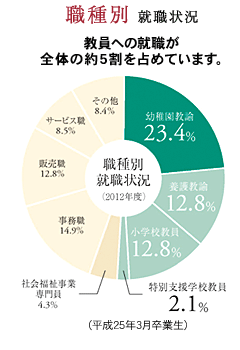 就職状況
