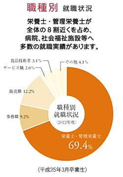 就職状況