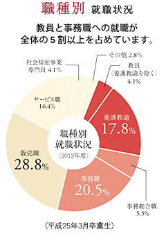 就職状況