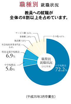 就職状況