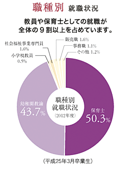 就職状況