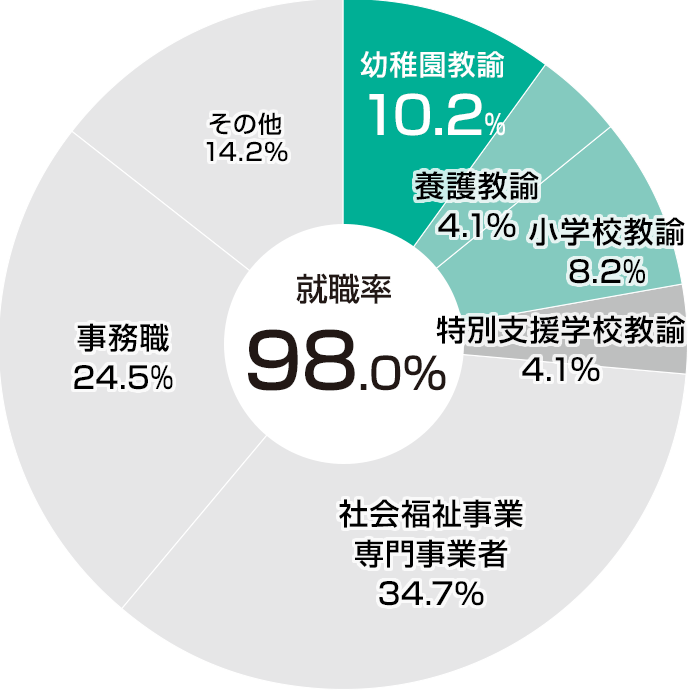 職種別就職状況(2024年度)
