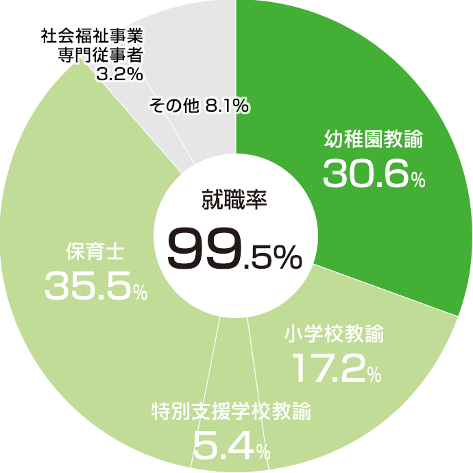 職種別就職状況(2024年度)