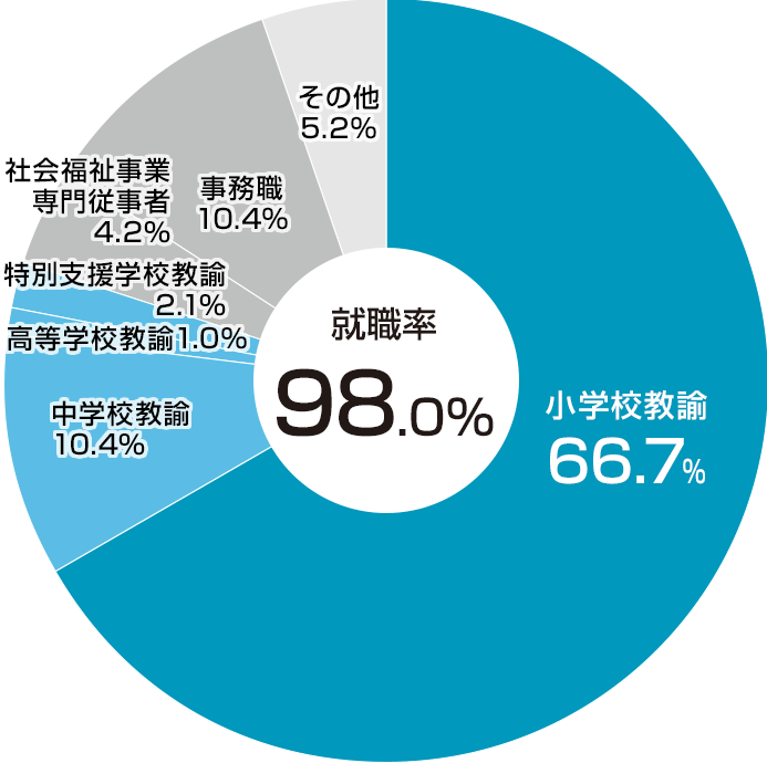 職種別就職状況(2024年度)