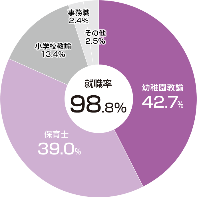 就職別就職状況(2024年度)