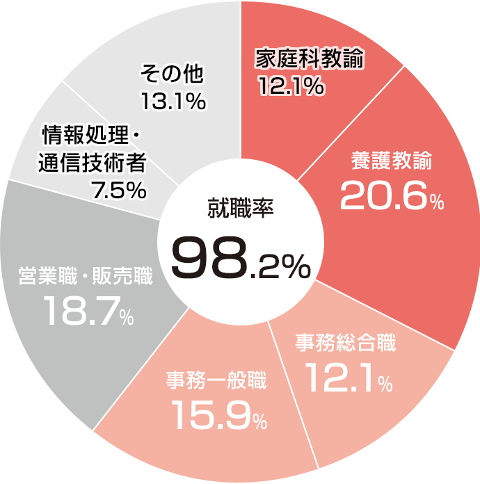 職種別就職状況(2024年度)