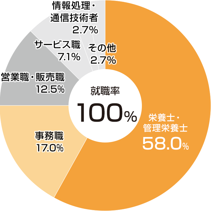 職種別就職状況(2024年度)