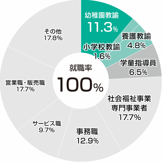 職種別就職状況(2021年度)