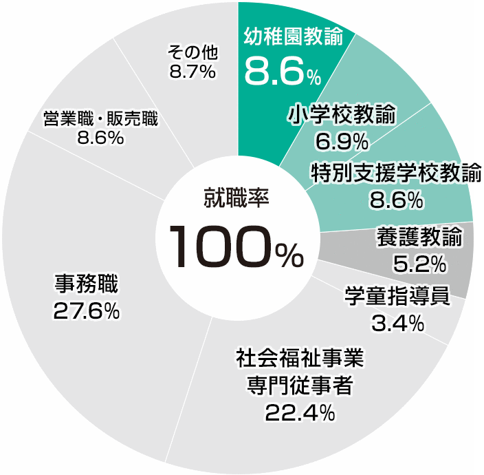 職種別就職状況(2022年度)