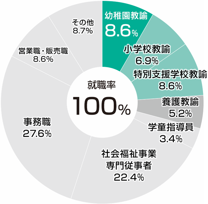 職種別就職状況（2022年度）