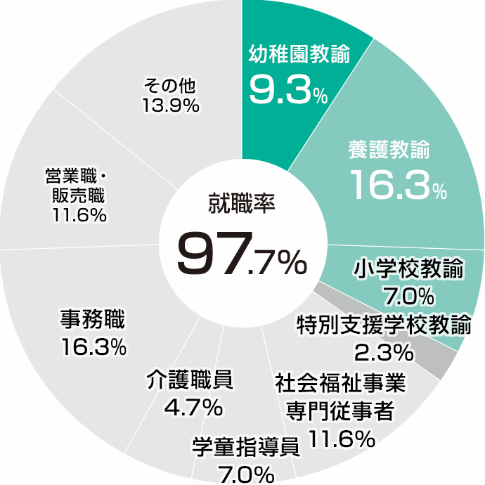 職種別就職状況(2023年度)
