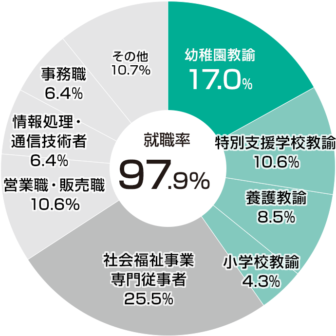職種別就職状況（2025年度）