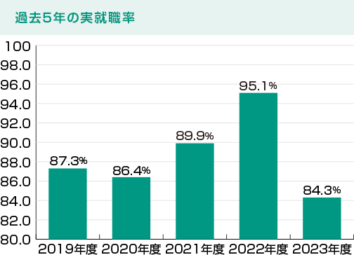 過去5年の実就職率
