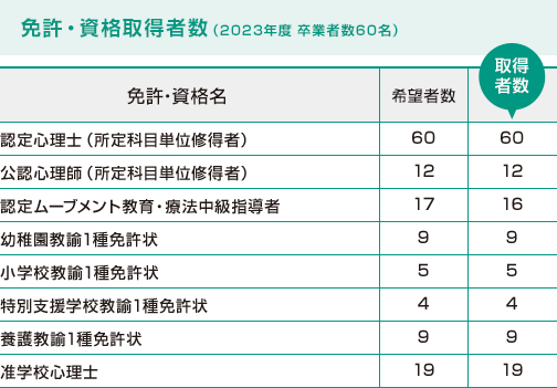 免許・資格取得者数