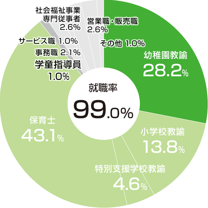 職種別就職状況(2021年度)