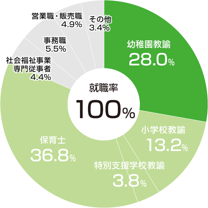 職種別就職状況(2023年度)
