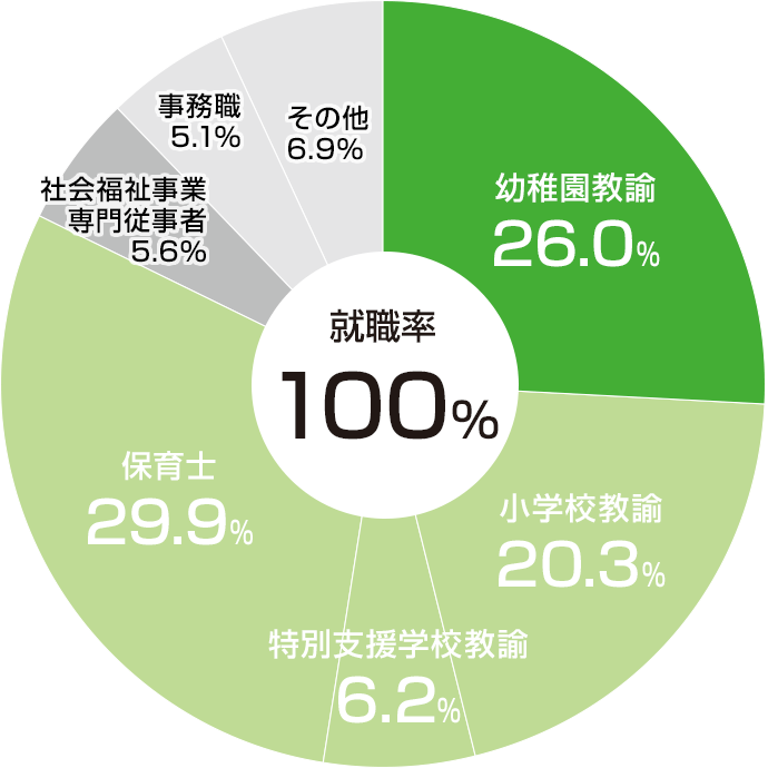 職種別就職状況（2025年度）