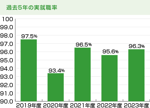 過去5年の実就職率
