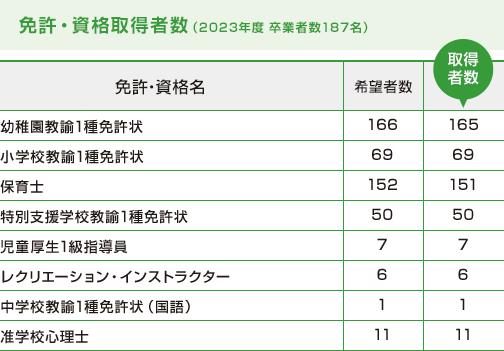 免許・資格取得者数