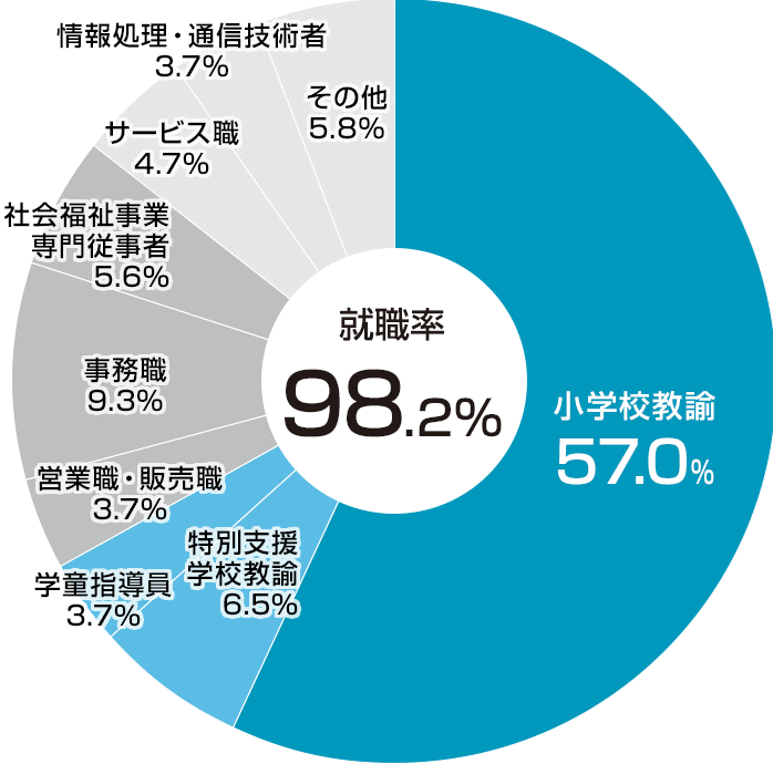 職種別就職状況(2021年度)