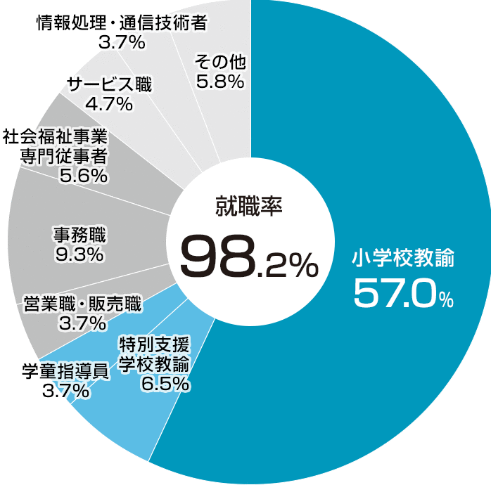 職種別就職状況（2021年度）