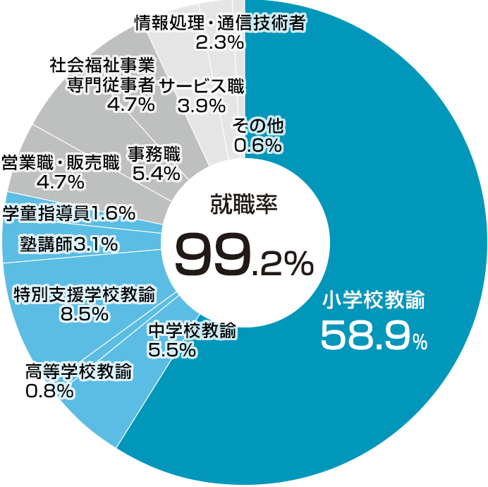職種別就職状況(2022年度)
