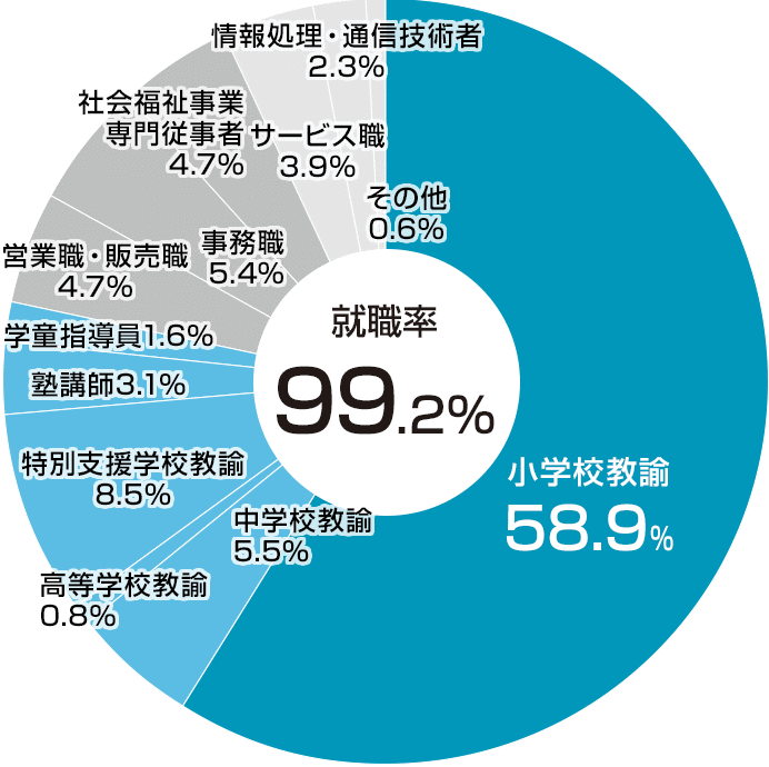 職種別就職状況（2022年度）