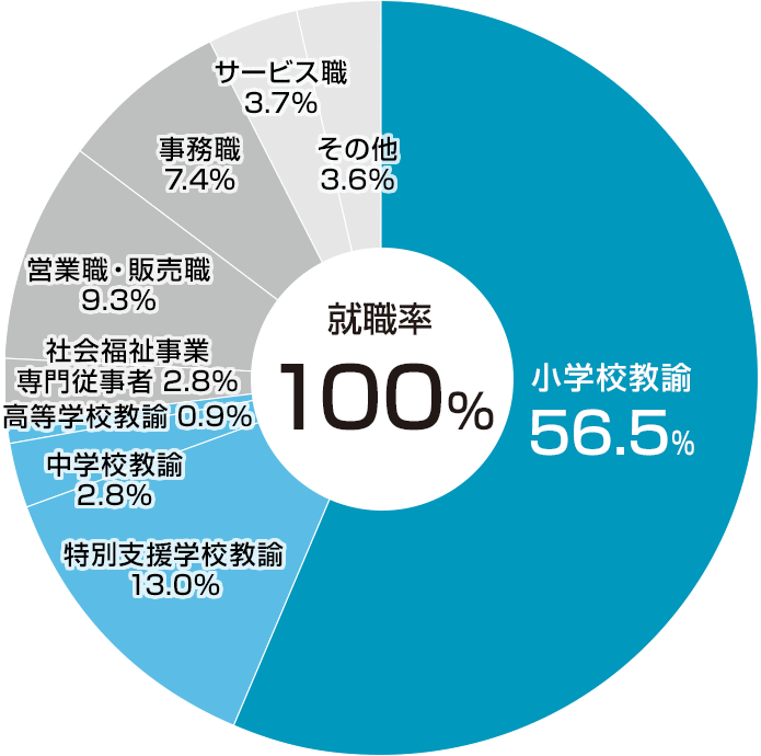 職種別就職状況(2023年度)