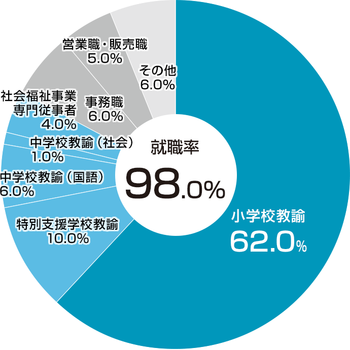 職種別就職状況（2025年度）