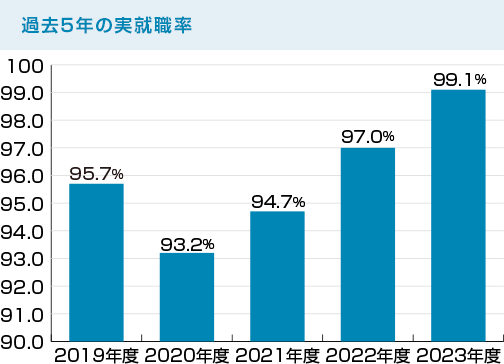 過去5年の実就職率