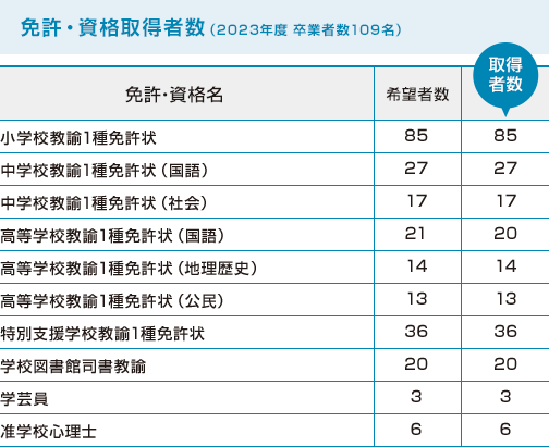 免許・資格取得者数