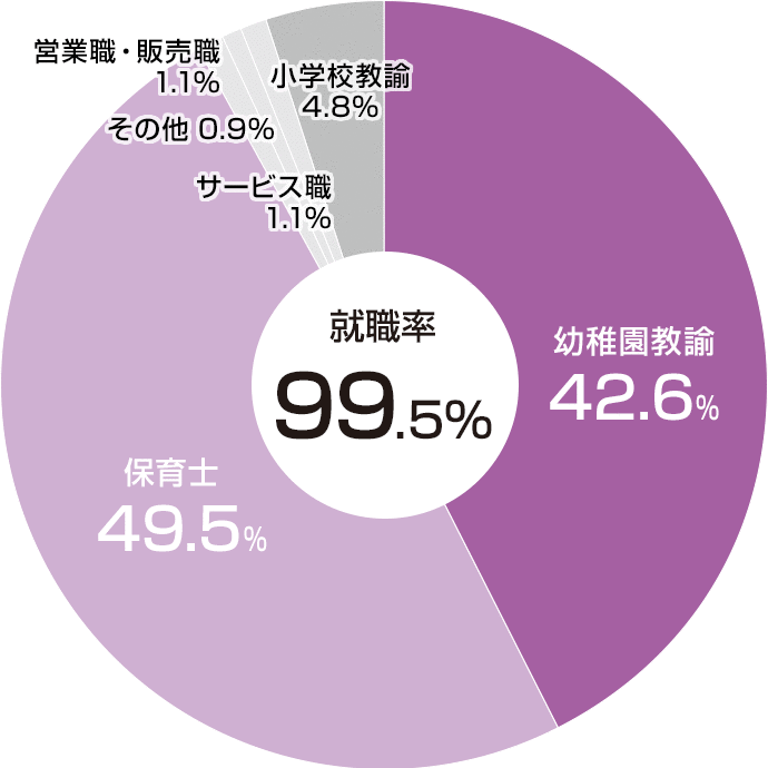 就職別就職状況(2021年度)