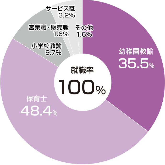 職種別就職状況(2022年度)