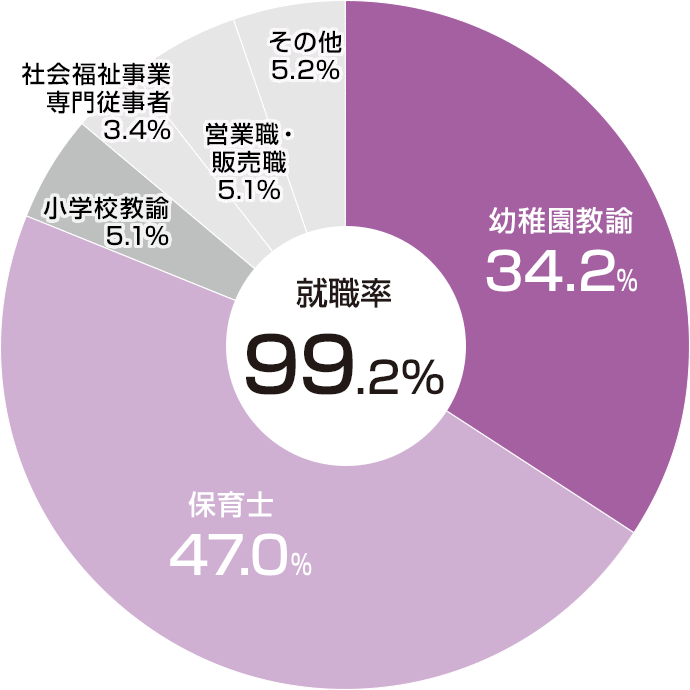 職種別就職状況(2023年度)
