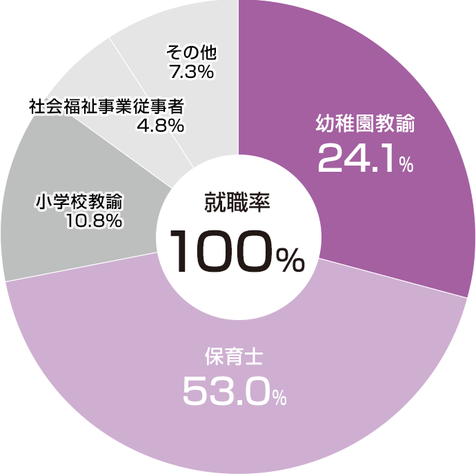 職種別就職状況（2025年度）
