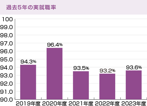 過去5年の実就職率