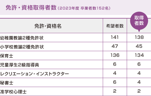 免許・資格取得者数