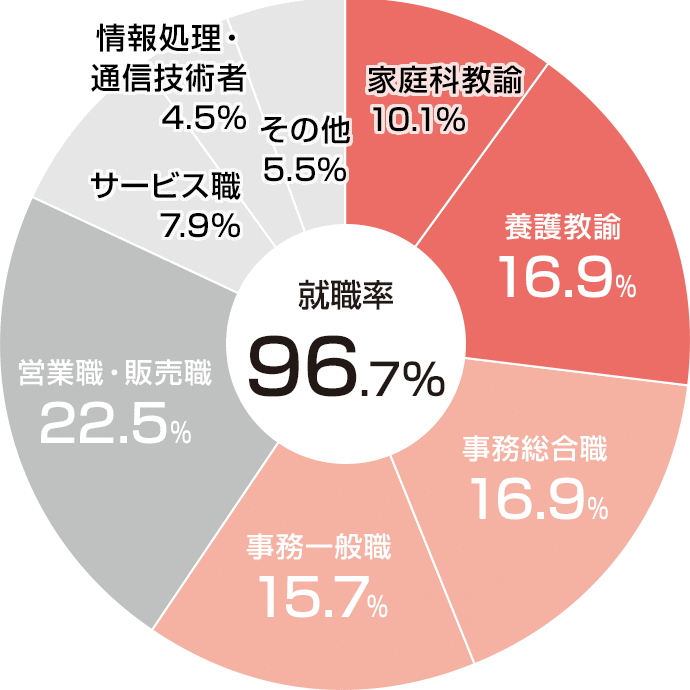 職種別就職状況(2021年度)