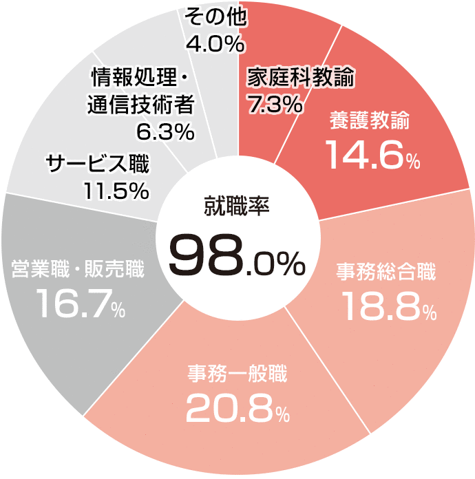 職種別就職状況(2022年度)