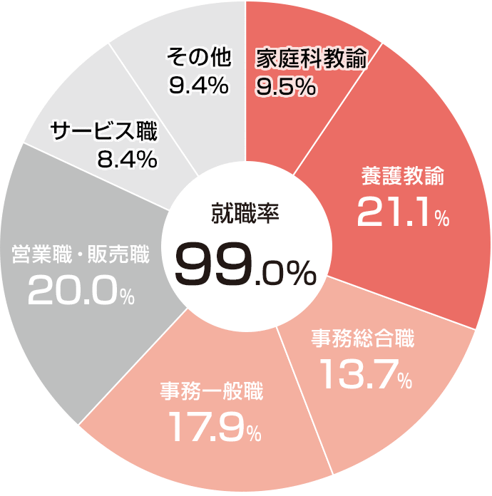 職種別就職状況(2023年度)