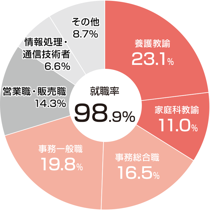 職種別就職状況（2025年度）