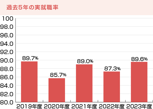過去5年の実就職率