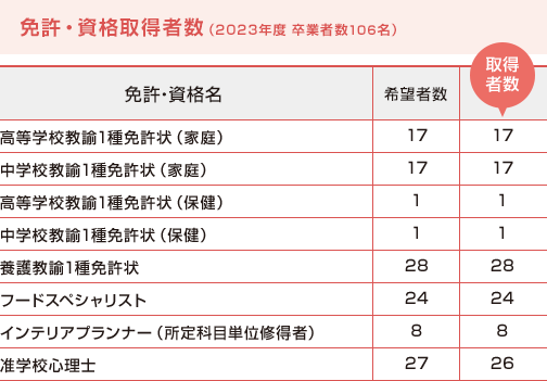 免許・資格取得者数