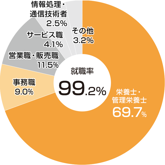 職種別就職状況(2021年度)