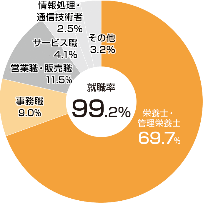 職種別就職状況（2021年度）