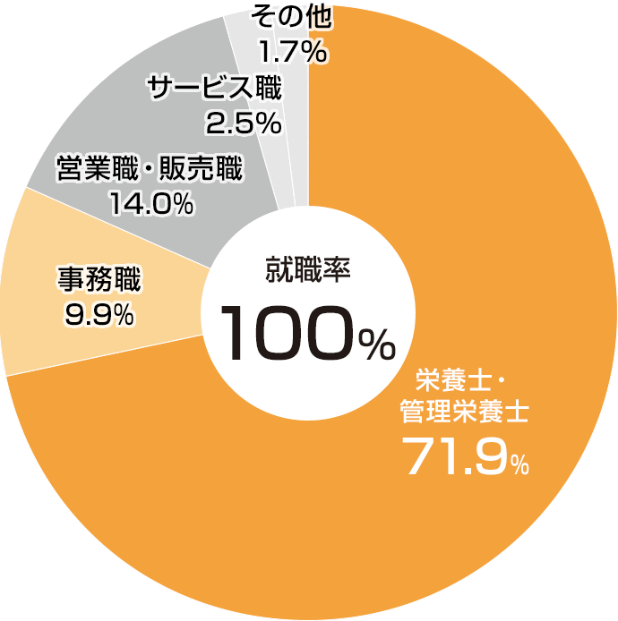 職種別就職状況(2022年度)